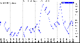 Milwaukee Weather Wind Chill<br>Daily Low