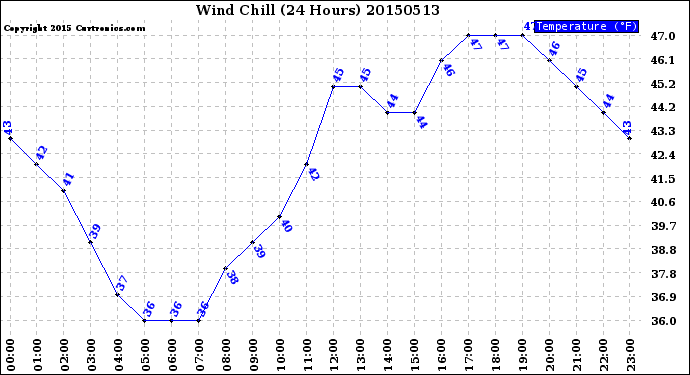 Milwaukee Weather Wind Chill<br>(24 Hours)