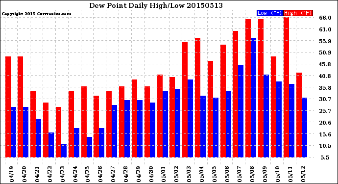 Milwaukee Weather Dew Point<br>Daily High/Low