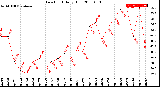 Milwaukee Weather Dew Point<br>Daily High