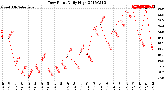 Milwaukee Weather Dew Point<br>Daily High