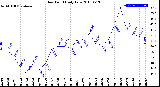 Milwaukee Weather Dew Point<br>Daily Low