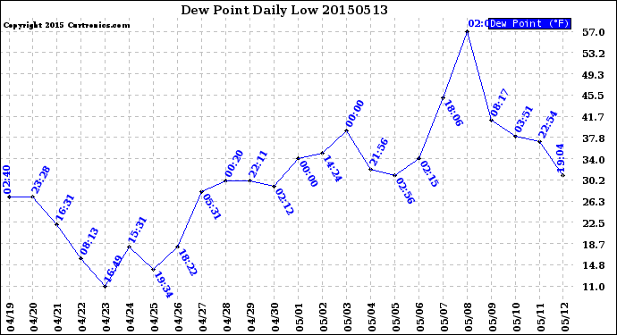 Milwaukee Weather Dew Point<br>Daily Low