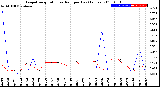 Milwaukee Weather Evapotranspiration<br>vs Rain per Day<br>(Inches)