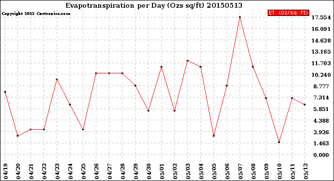 Milwaukee Weather Evapotranspiration<br>per Day (Ozs sq/ft)