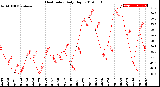 Milwaukee Weather Heat Index<br>Daily High