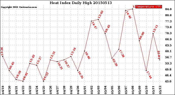 Milwaukee Weather Heat Index<br>Daily High