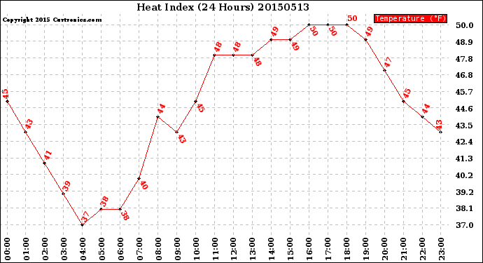 Milwaukee Weather Heat Index<br>(24 Hours)