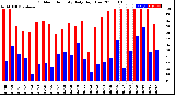 Milwaukee Weather Outdoor Humidity<br>Daily High/Low