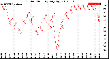 Milwaukee Weather Outdoor Humidity<br>Daily High