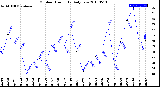 Milwaukee Weather Outdoor Humidity<br>Daily Low