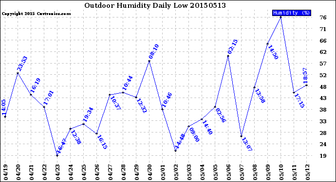 Milwaukee Weather Outdoor Humidity<br>Daily Low