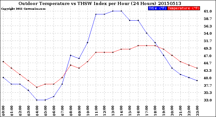 Milwaukee Weather Outdoor Temperature<br>vs THSW Index<br>per Hour<br>(24 Hours)