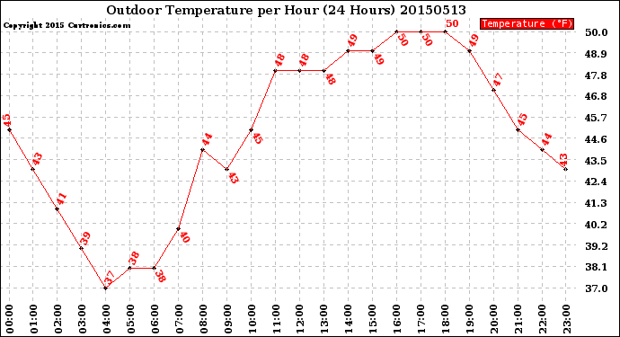 Milwaukee Weather Outdoor Temperature<br>per Hour<br>(24 Hours)