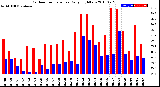 Milwaukee Weather Outdoor Temperature<br>Daily High/Low