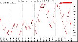 Milwaukee Weather Outdoor Temperature<br>Daily High