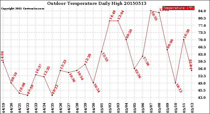 Milwaukee Weather Outdoor Temperature<br>Daily High