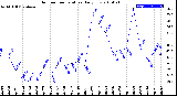 Milwaukee Weather Outdoor Temperature<br>Daily Low