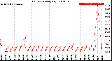 Milwaukee Weather Rain Rate<br>Daily High