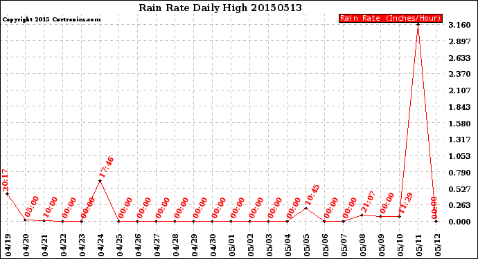 Milwaukee Weather Rain Rate<br>Daily High