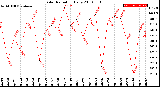 Milwaukee Weather Solar Radiation<br>Daily