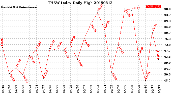 Milwaukee Weather THSW Index<br>Daily High