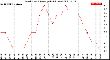 Milwaukee Weather Wind Speed<br>Average<br>(24 Hours)