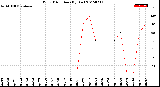 Milwaukee Weather Wind Direction<br>(By Day)