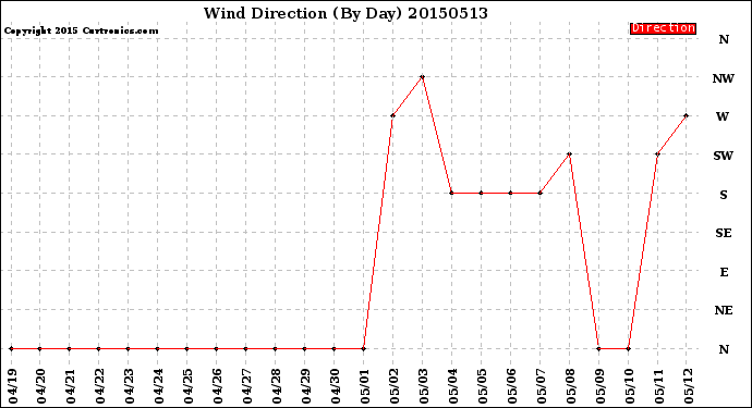 Milwaukee Weather Wind Direction<br>(By Day)