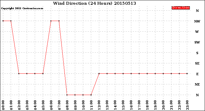 Milwaukee Weather Wind Direction<br>(24 Hours)