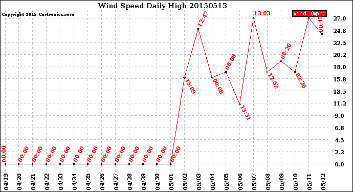 Milwaukee Weather Wind Speed<br>Daily High