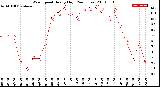 Milwaukee Weather Wind Speed<br>Hourly High<br>(24 Hours)