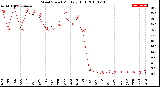 Milwaukee Weather Wind Speed<br>Monthly High