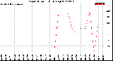 Milwaukee Weather Wind Direction<br>Daily High