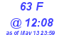 Milwaukee Weather THSW Index High Today