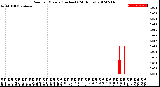 Milwaukee Weather Rain<br>per Minute<br>(Inches)<br>(24 Hours)