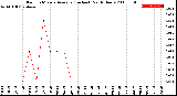 Milwaukee Weather Rain<br>15 Minute Average<br>(Inches)<br>Past 6 Hours