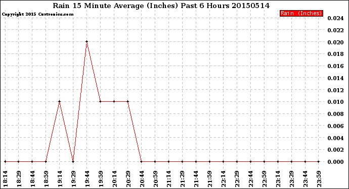 Milwaukee Weather Rain<br>15 Minute Average<br>(Inches)<br>Past 6 Hours