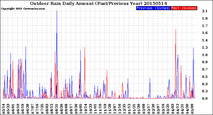 Milwaukee Weather Outdoor Rain<br>Daily Amount<br>(Past/Previous Year)