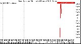 Milwaukee Weather Rain Rate<br>per Minute<br>(24 Hours)