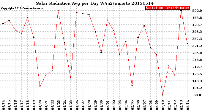 Milwaukee Weather Solar Radiation<br>Avg per Day W/m2/minute