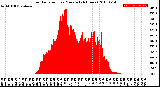 Milwaukee Weather Solar Radiation<br>per Minute<br>(24 Hours)