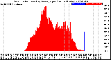 Milwaukee Weather Solar Radiation<br>& Day Average<br>per Minute<br>(Today)