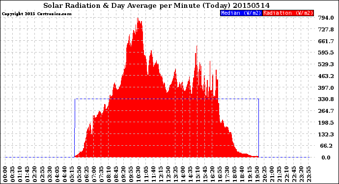 Milwaukee Weather Solar Radiation<br>& Day Average<br>per Minute<br>(Today)