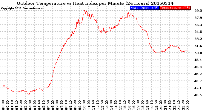 Milwaukee Weather Outdoor Temperature<br>vs Heat Index<br>per Minute<br>(24 Hours)