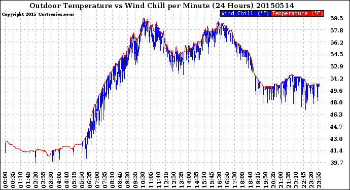 Milwaukee Weather Outdoor Temperature<br>vs Wind Chill<br>per Minute<br>(24 Hours)