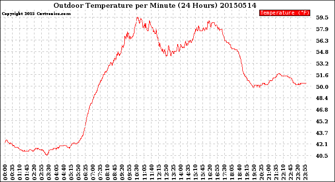 Milwaukee Weather Outdoor Temperature<br>per Minute<br>(24 Hours)