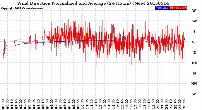 Milwaukee Weather Wind Direction<br>Normalized and Average<br>(24 Hours) (New)