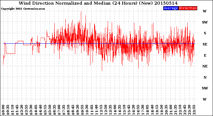 Milwaukee Weather Wind Direction<br>Normalized and Median<br>(24 Hours) (New)