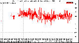 Milwaukee Weather Wind Direction<br>Normalized<br>(24 Hours) (New)